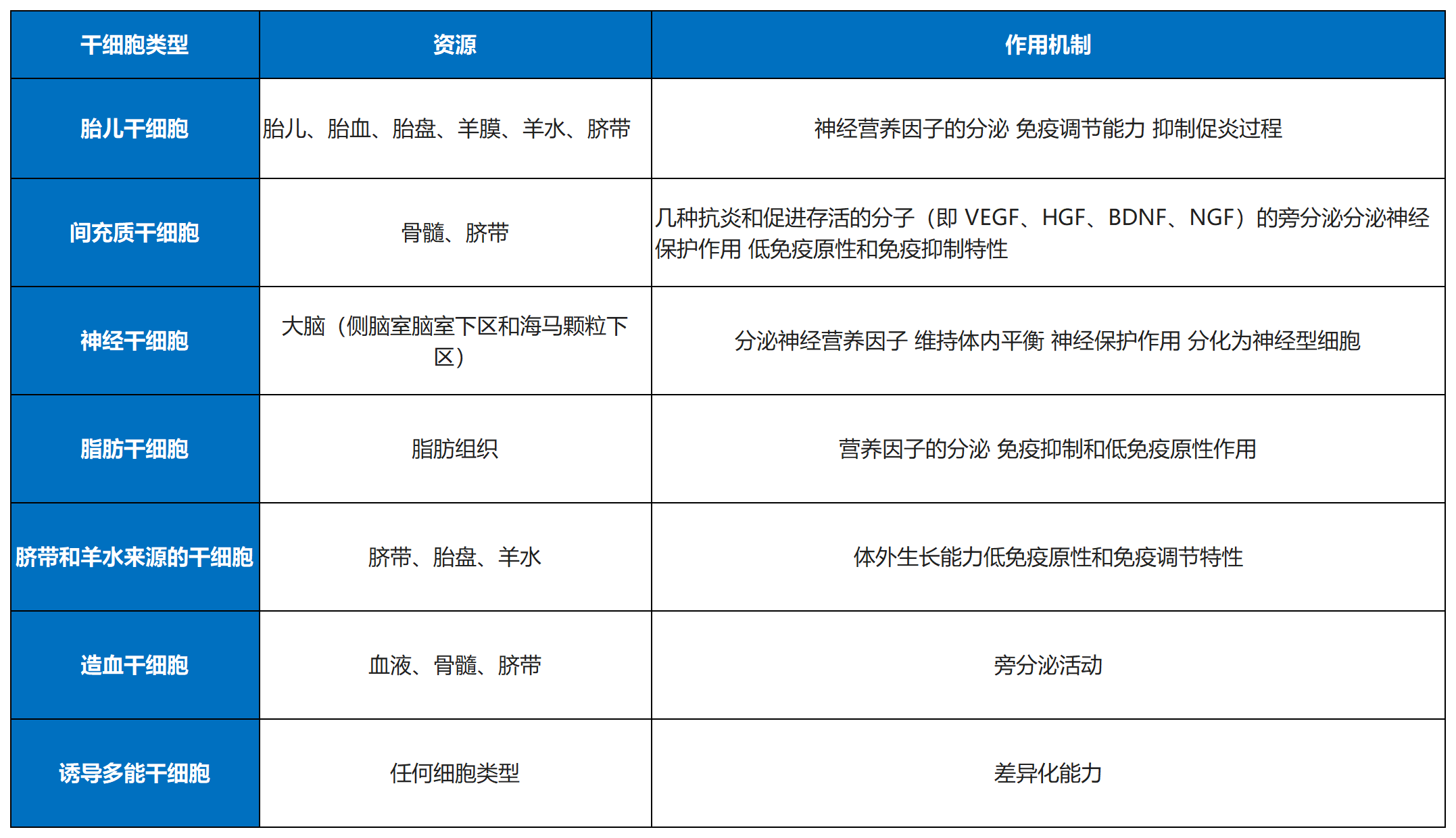 不同來源干細(xì)胞治療自閉癥的作用機(jī)制