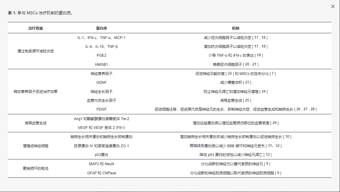 參與間充質(zhì)干細(xì)胞治療機(jī)制的蛋白質(zhì)