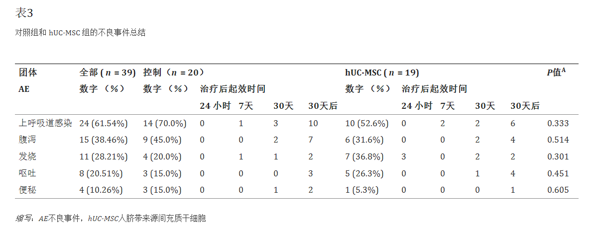 對(duì)照組和臍帶間充質(zhì)干細(xì)胞移植組的不良事件總結(jié)