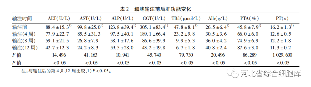 細胞輸注前后肝功能變化
