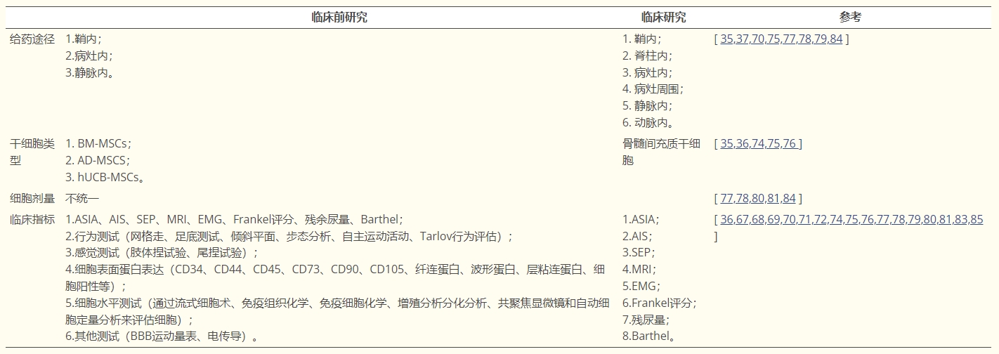 表格3：間充質(zhì)干細胞治療脊髓損傷中的臨床前研究和臨床研究之間的差異