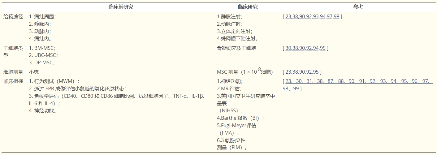 表格4：間充質(zhì)干細胞治療中風中的臨床前研究和臨床研究之間的差異