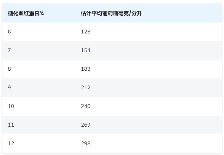 A1C結(jié)果