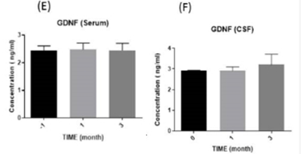 膠質(zhì)細(xì)胞衍生的神經(jīng)營養(yǎng)因子 (GDNF) 水平