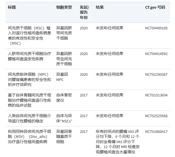 在過去 10 年中，已有 3 項臨床試驗完成，另有 3 項臨床試驗正在注冊，以研究使用間充質(zhì)干細胞治療椎間盤突出癥