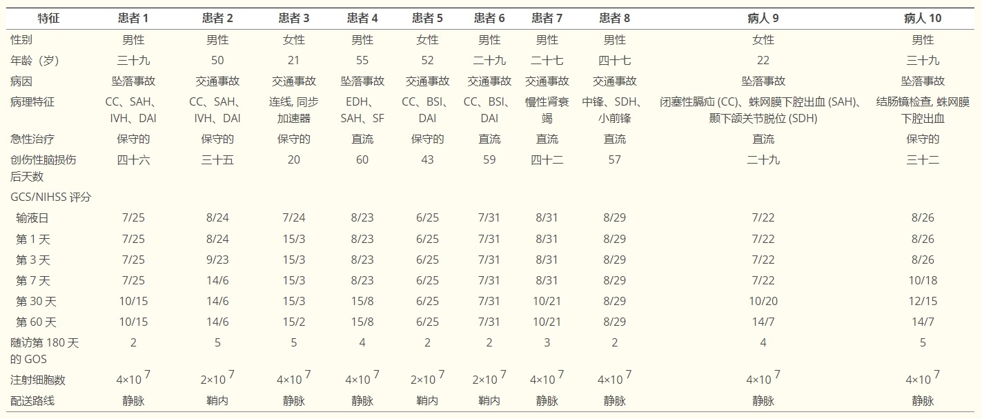 對患者進(jìn)行標(biāo)準(zhǔn)臨床檢查以及NIHSS、GCS和GOS評分評估