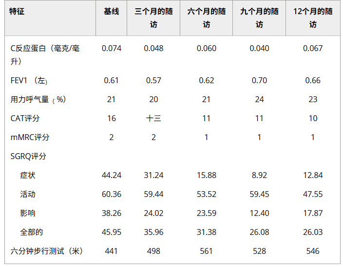 COPD 脂肪干細(xì)胞治療后 12 個月的隨訪數(shù)據(jù)