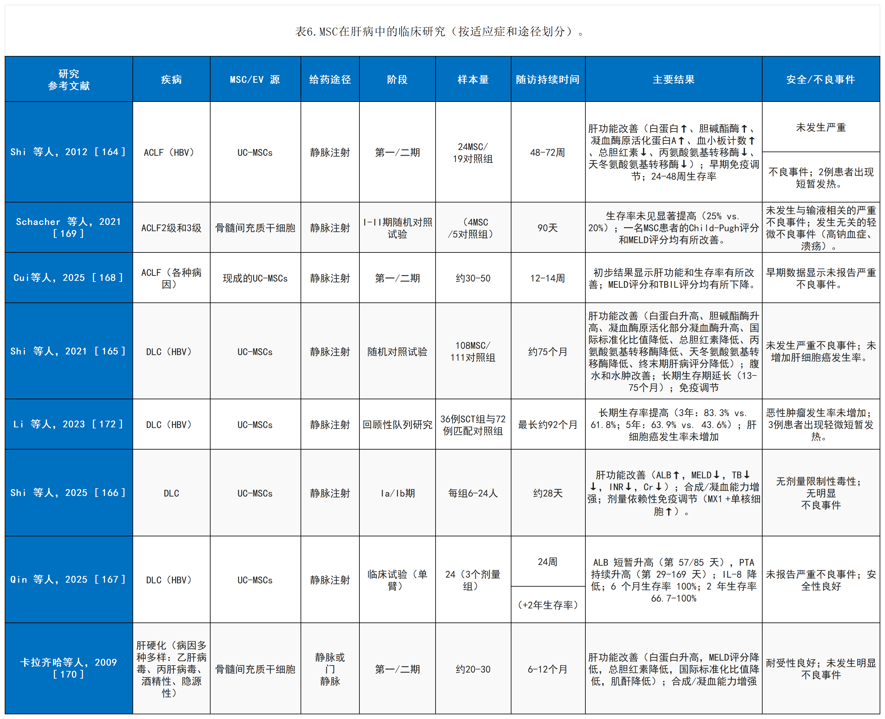 表4：間充質(zhì)干細胞在肝病中的臨床研究（按適應(yīng)癥和途徑劃分）