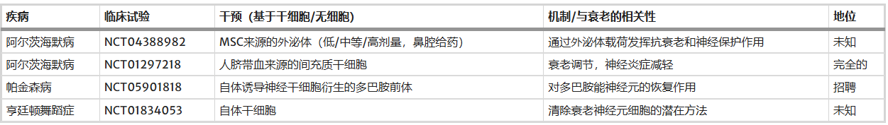 表3：干細(xì)胞及其無(wú)細(xì)胞療法治療年齡相關(guān)神經(jīng)退行性疾病的臨床試驗(yàn)總結(jié)。所有臨床試驗(yàn)信息均來(lái)自ClinicalTrials.gov，并使用相應(yīng)的NCT標(biāo)識(shí)符獲取。