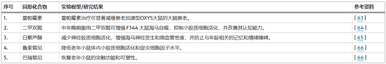 表2：調(diào)節(jié)衰老相關(guān)信號(hào)通路以減緩大腦衰老和改善神經(jīng)認(rèn)知功能的衰老相關(guān)化合物總結(jié)