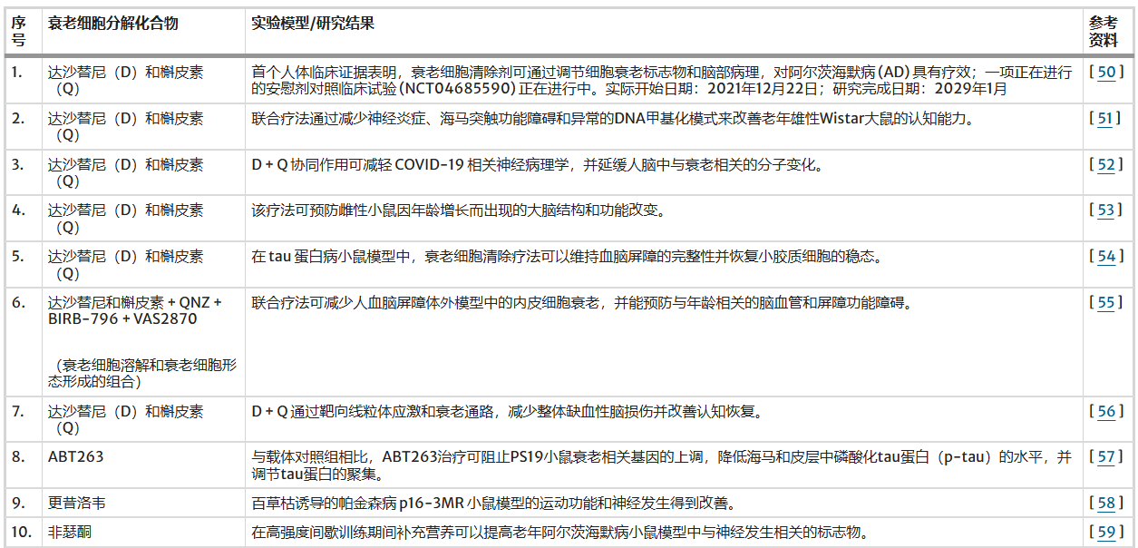 表1：總結(jié)了衰老細(xì)胞清除化合物及其在臨床前和臨床研究中對(duì)細(xì)胞衰老、腦老化和神經(jīng)退行性病理的影響