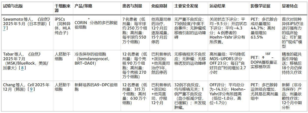 表1：帕金森病治療中應(yīng)用hPSCs的臨床試驗(yàn)總結(jié)